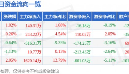 股票行情快报：恒顺醋业（600305）7月30日主力资金净买入140.31万元