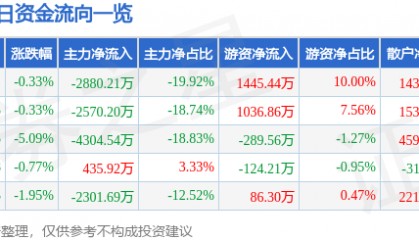 股票行情快报：海南高速（000886）4月2日主力资金净卖出2880.21万元