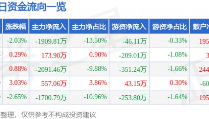 股票行情快报：浙江永强（002489）4月24日主力资金净卖出1909.81万元