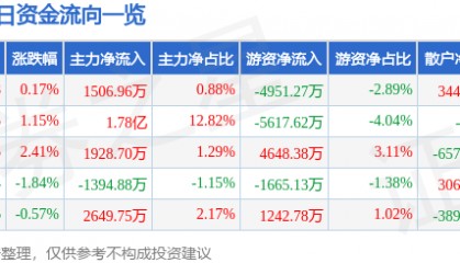 股票行情快报：三一重工（600031）2月21日主力资金净买入1506.96万元