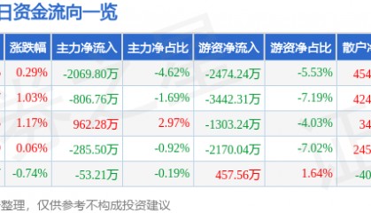 股票行情快报：顺络电子（002138）12月11日主力资金净卖出2069.80万元