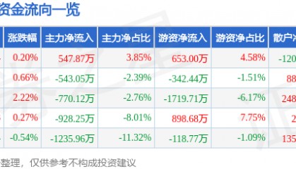 股票行情快报：天士力（600535）5月7日主力资金净买入547.87万元