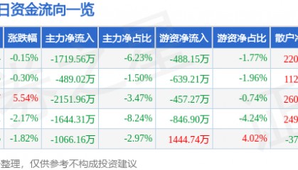 股票行情快报：上海凯宝（300039）4月3日主力资金净卖出1719.56万元