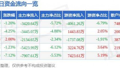 股票行情快报：鼎龙股份（300054）10月16日主力资金净卖出3420.64万元