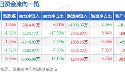 股票行情快报：川投能源（600674）9月23日主力资金净买入2814.81万元