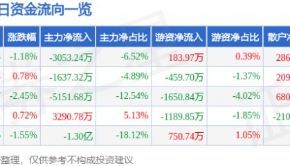 股票行情快报：中文在线（300364）5月13日主力资金净卖出3053.24万元