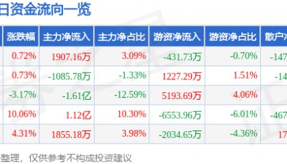 股票行情快报：山河智能（002097）11月11日主力资金净买入1907.16万元