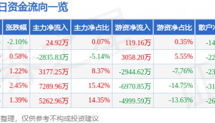 国盾量子（688027）6月11日主力资金净买入24.92万元