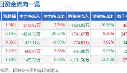 股票行情快报：久立特材（002318）5月28日主力资金净买入1173.62万元