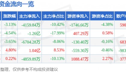 股票行情快报：东方通（300379）12月17日主力资金净卖出4159.84万元