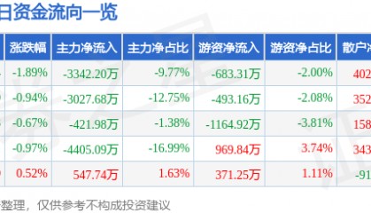 股票行情快报：天赐材料（002709）3月31日主力资金净卖出3342.20万元