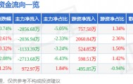 股票行情快报：华大九天（301269）7月1日主力资金净卖出2856.68万元