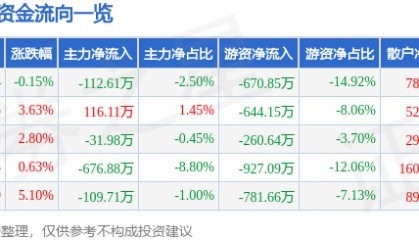 股票行情快报：雪迪龙（002658）4月15日主力资金净卖出112.61万元
