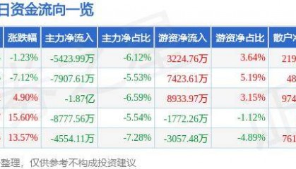 股票行情快报：鼎龙股份（300054）10月11日主力资金净卖出5423.99万元