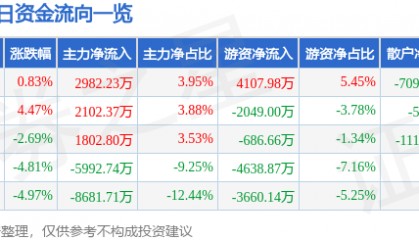 股票行情快报：鼎龙股份（300054）11月20日主力资金净买入2982.23万元