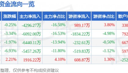 股票行情快报：东方通（300379）12月26日主力资金净卖出4296.27万元