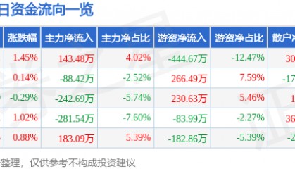 股票行情快报：五矿发展（600058）2月6日主力资金净买入143.48万元