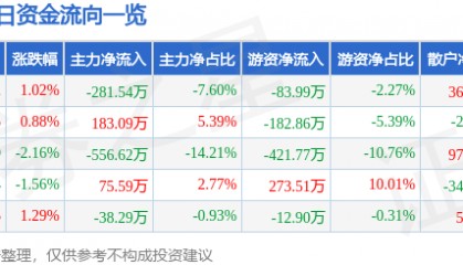 股票行情快报：五矿发展（600058）1月24日主力资金净卖出281.54万元