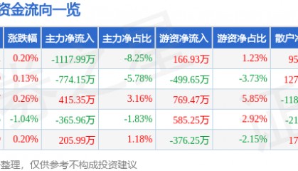 股票行情快报：天士力（600535）5月15日主力资金净卖出1117.99万元