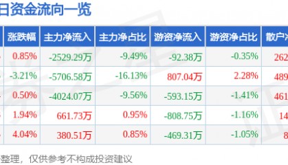 股票行情快报：海立股份（600619）5月12日主力资金净卖出2529.29万元