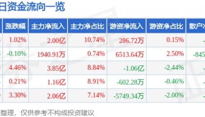 股票行情快报：三一重工（600031）3月7日主力资金净买入2.00亿元