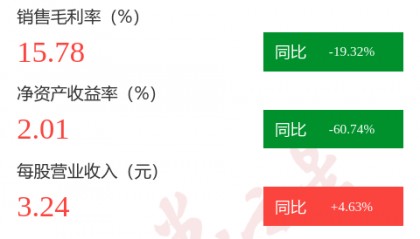 图解双箭股份中报：第二季度单季净利润同比下降69.93%