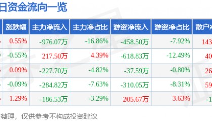 股票行情快报：伟星股份（002003）8月11日主力资金净卖出976.07万元