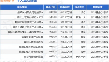 6月5日思特威-W涨6.48%，景顺长城研究精选股票A基金重仓该股