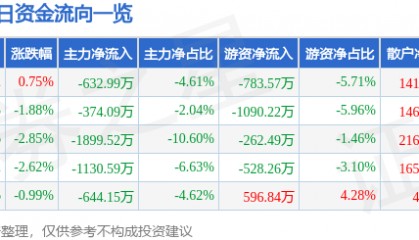 股票行情快报：湖北宜化（000422）1月6日主力资金净卖出632.99万元