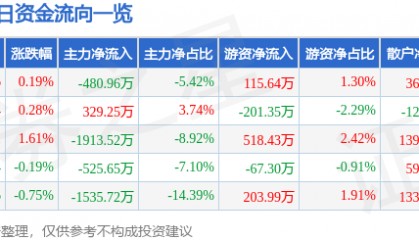 股票行情快报：伟星股份（002003）7月18日主力资金净卖出480.96万元