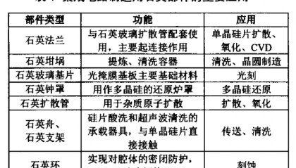千亿级半导体石英市场有哪些高级玩家？