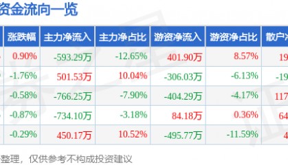 股票行情快报：雪迪龙（002658）3月3日主力资金净卖出593.29万元