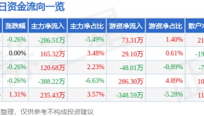 股票行情快报：山西焦化（600740）2月13日主力资金净卖出286.51万元