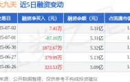 华大九天：7月2日融资买入3738.9万元，融资融券余额5.33亿元