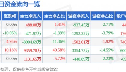 股票行情快报：文峰股份（601010）1月7日主力资金净买入488.08万元