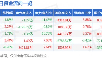 股票行情快报：长盈精密（300115）7月22日主力资金净卖出1.27亿元