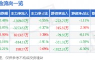 股票行情快报：口子窖（603589）3月18日主力资金净卖出1309.05万元