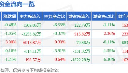 股票行情快报：口子窖（603589）3月18日主力资金净卖出1309.05万元