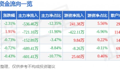 股票行情快报：雪迪龙（002658）3月27日主力资金净卖出536.46万元