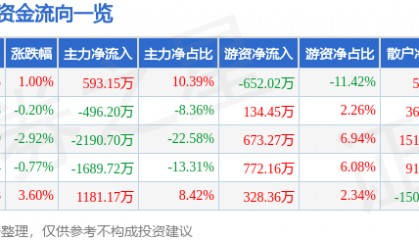 股票行情快报：海伦哲（300201）4月18日主力资金净买入593.15万元