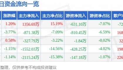 股票行情快报：浙江永强（002489）2月19日主力资金净买入1356.69万元