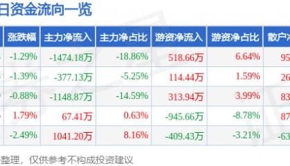 股票行情快报：华数传媒（000156）6月19日主力资金净卖出1474.18万元