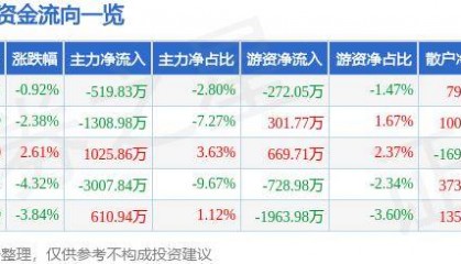 股票行情快报：水井坊（600779）10月16日主力资金净卖出519.83万元