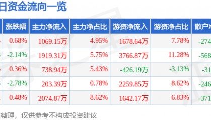 股票行情快报：久立特材（002318）8月5日主力资金净买入1069.15万元