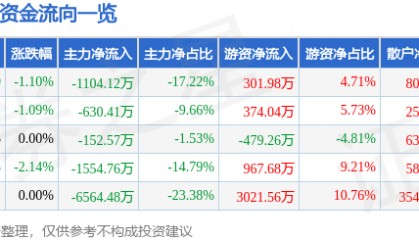 股票行情快报：ST华闻（000793）5月15日主力资金净卖出1104.12万元