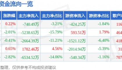 股票行情快报：水井坊（600779）12月20日主力资金净卖出740.49万元