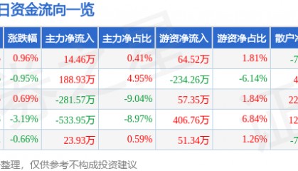 股票行情快报：五矿发展（600058）12月26日主力资金净买入14.46万元