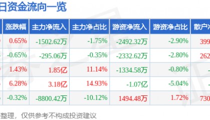 股票行情快报：三一重工（600031）2月12日主力资金净卖出1502.62万元