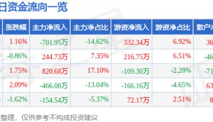 股票行情快报：五矿发展（600058）1月16日主力资金净卖出701.95万元