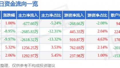 股票行情快报：中兴商业（000715）1月7日主力资金净卖出677.60万元